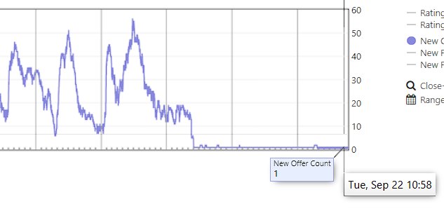 Keepa chart showing the offer count dropping to 1 after enforcement