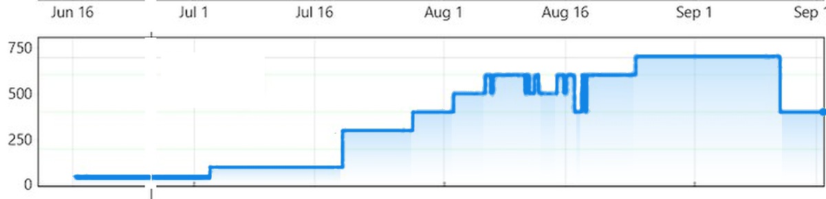 Chart of units sold per month: flat at about 50 through June, stepping up to about 700 by late August